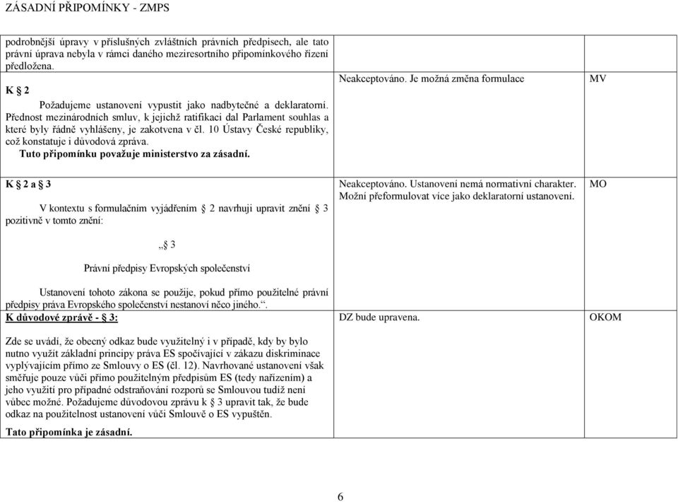 10 Ústavy České republiky, coţ konstatuje i důvodová zpráva. Tuto připomínku považuje ministerstvo za zásadní. Neakceptováno.