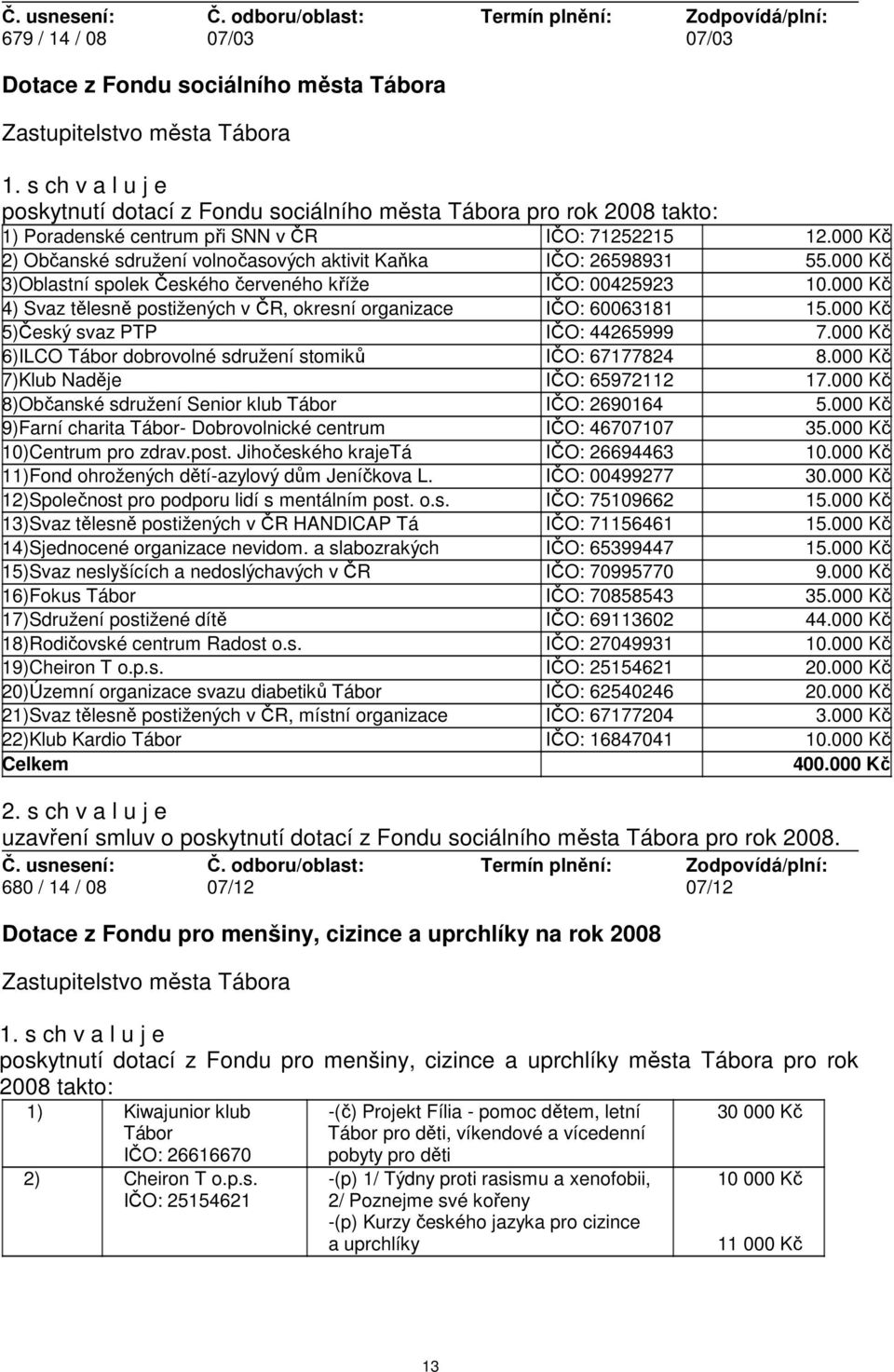 000 Kč 4) Svaz tělesně postižených v ČR, okresní organizace IČO: 60063181 15.000 Kč 5)Český svaz PTP IČO: 44265999 7.000 Kč 6)ILCO Tábor dobrovolné sdružení stomiků IČO: 67177824 8.