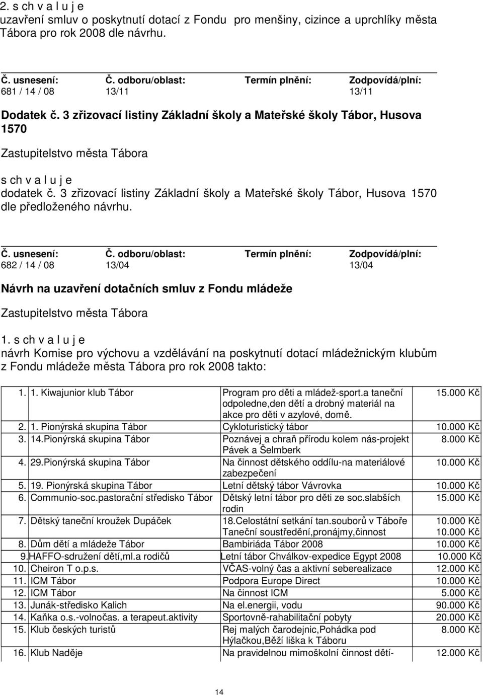 682 / 14 / 08 13/04 13/04 Návrh na uzavření dotačních smluv z Fondu mládeže 1.