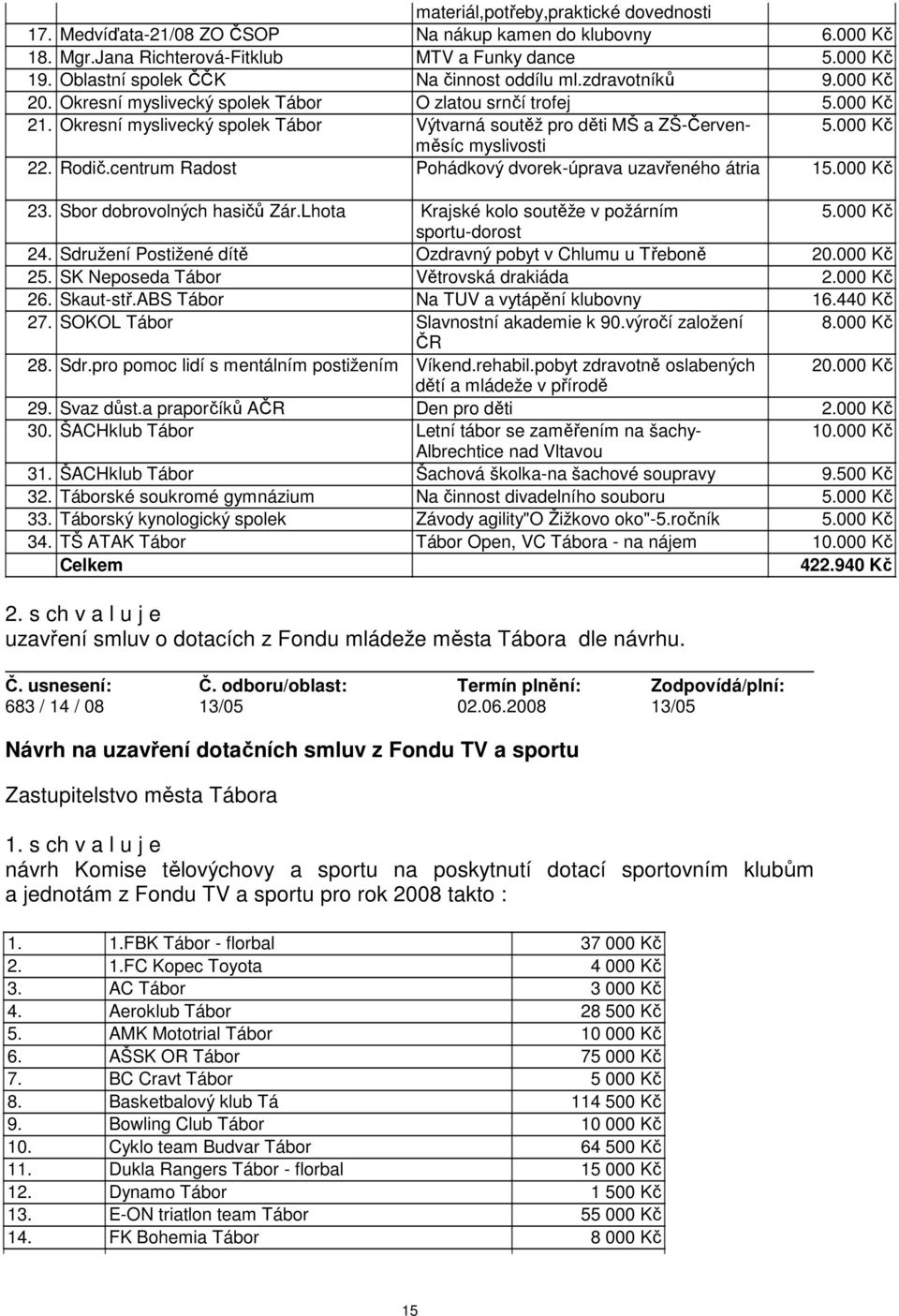 Okresní myslivecký spolek Tábor Výtvarná soutěž pro děti MŠ a ZŠ-Červenměsíc 5.000 Kč myslivosti 22. Rodič.centrum Radost Pohádkový dvorek-úprava uzavřeného átria 15.000 Kč 23.