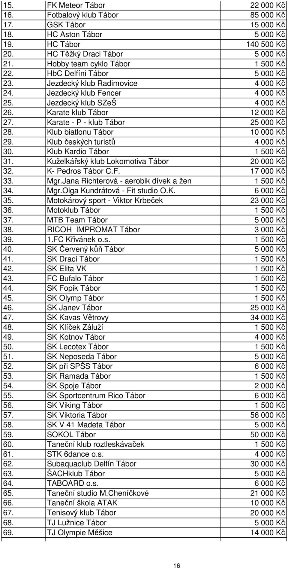 Karate klub Tábor 12 000 Kč 27. Karate - P - klub Tábor 25 000 Kč 28. Klub biatlonu Tábor 10 000 Kč 29. Klub českých turistů 4 000 Kč 30. Klub Kardio Tábor 1 500 Kč 31.