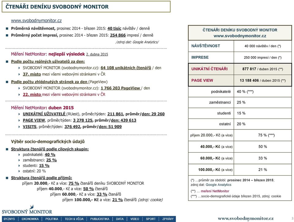 NetMonitor: nejlepší výsledek 2. dubna 2015 Podle počtu reálných uživatelů za den: SVOBODNÝ MONITOR (svobodnymonitor.cz): 64 108 unikátních čtenářů / den 37.