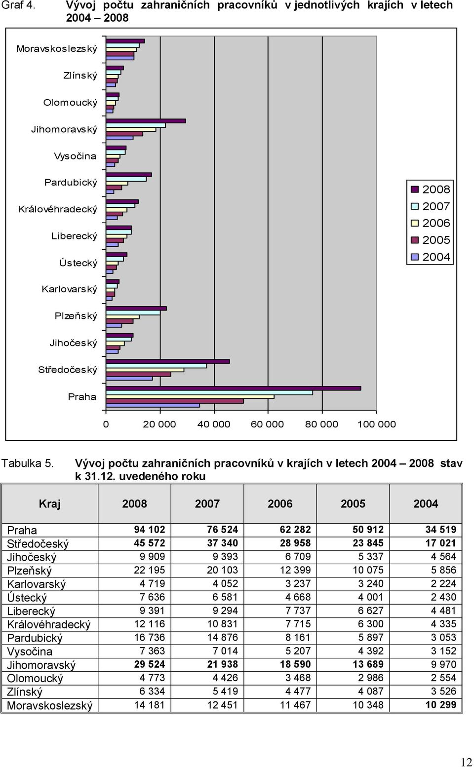 2004 Karlovarský Plzeňský Jihočeský Středočeský Praha 0 20 000 40 000 60 000 80 000 100 000 Tabulka 5. Vývoj počtu zahraničních pracovníků v krajích v letech 2004 2008 stav k 31.12.