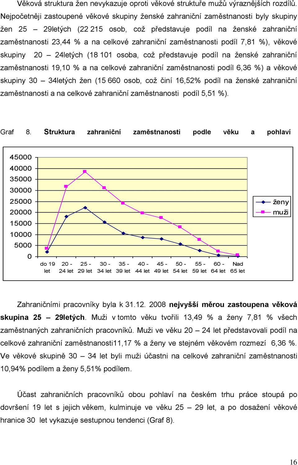 zahraniční zaměstnanosti podíl 7,81 %), věkové skupiny 20 24letých (18 101 osoba, což představuje podíl na ženské zahraniční zaměstnanosti 19,10 % a na celkové zahraniční zaměstnanosti podíl 6,36 %)