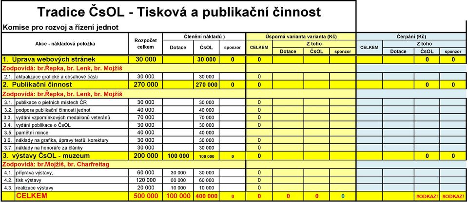 1. 3.2. 3.3. 3.4. 3.5. 3.6. 3.7. 4.1. 4.2. 4.3. Tradice - Tisková a publikační činnost Akce - nákladová položka 27 27 publikace o pietních místech ČR 3 3 podpora publikační činnosti jednot 4 4 vydání