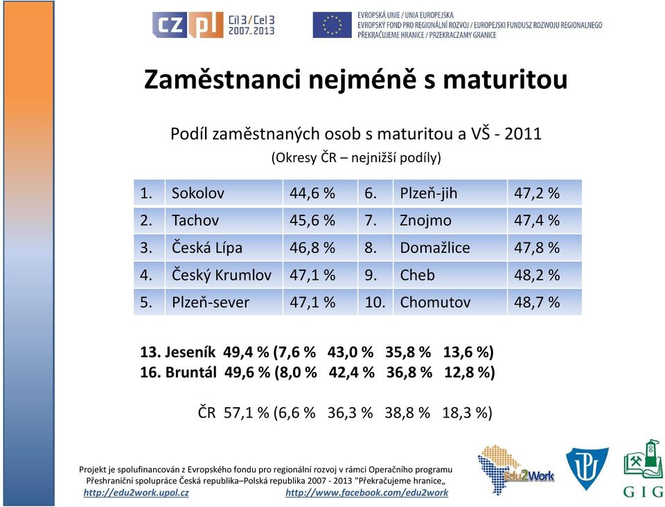 Domažlice 47,8 % 4. Český Krumlov 47,1 % 9. Cheb 48,2 % 5. Plzeň-sever 47,1 % 10. Chomutov 48,7 % 13.