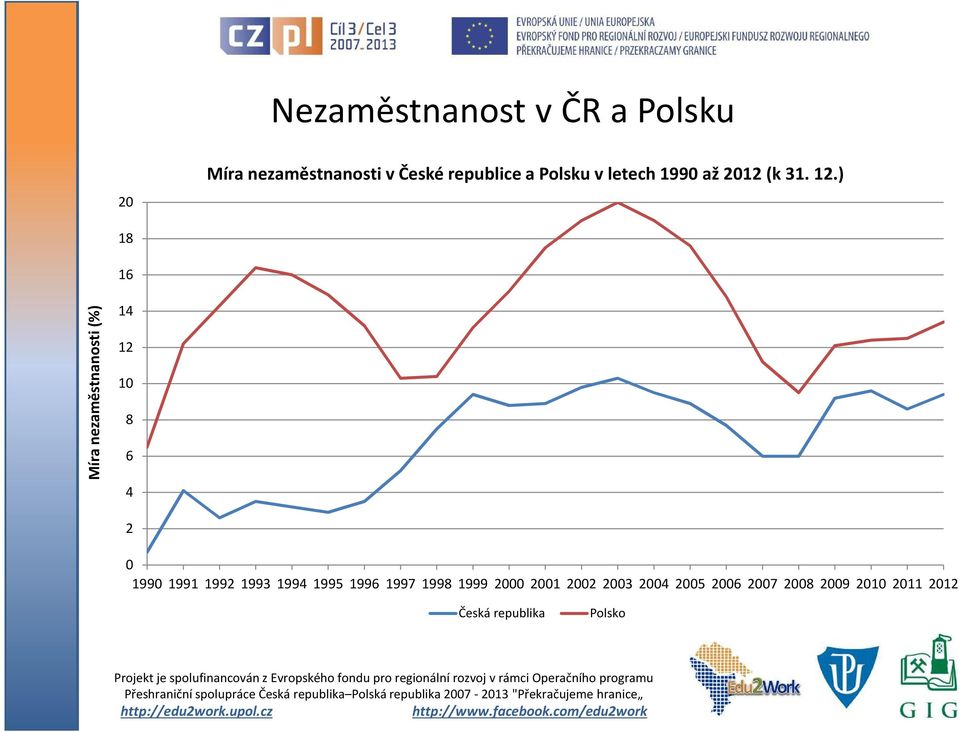 ) 18 16 Míra nezaměstnanosti (%) 14 12 10 8 6 4 2 0 1990 1991 1992 1993