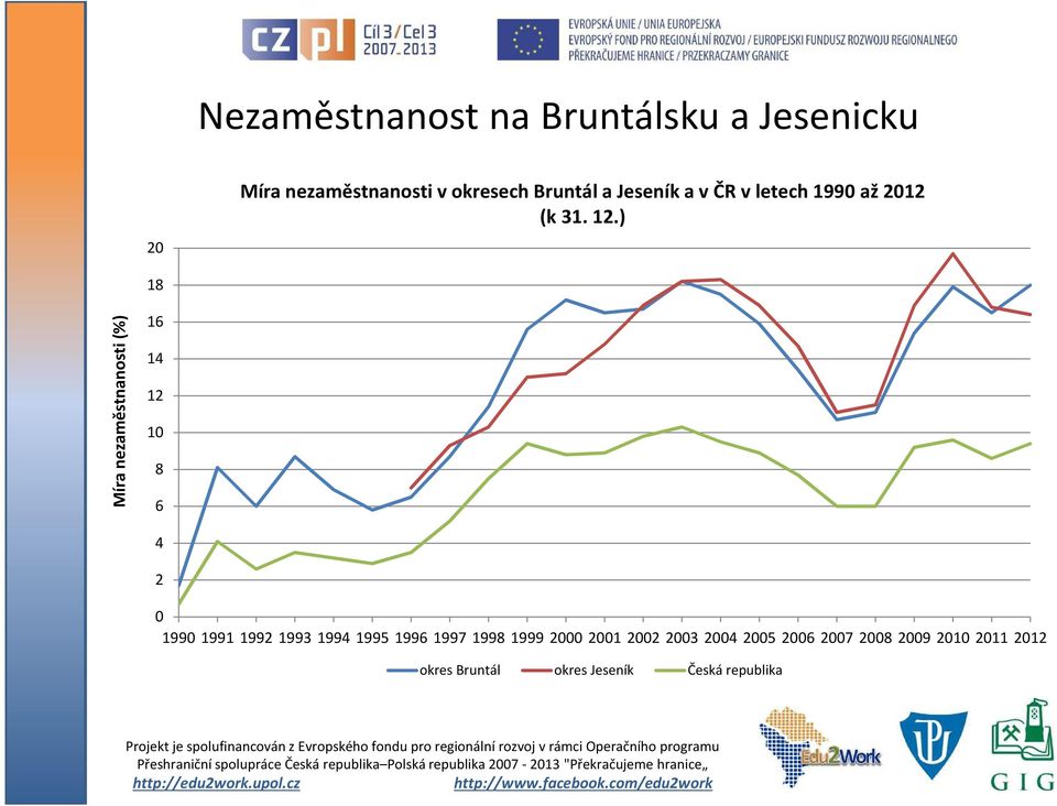 ) 18 Míra nezaměstnanosti (%) 16 14 12 10 8 6 4 2 0 1990 1991 1992 1993 1994 1995