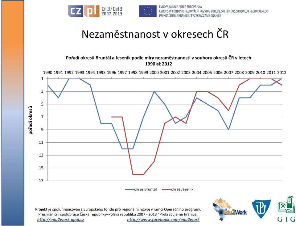 Pořadí okresů Bruntál a Jeseník podle míry nezaměstnanosti v souboru okresů