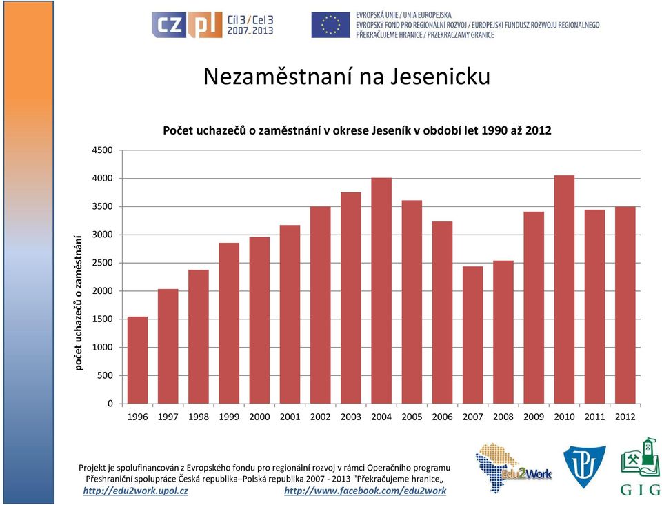 uchazečů o zaměstnání 3000 2500 2000 1500 1000 500 0 1996 1997