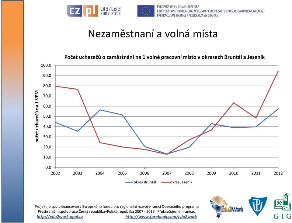 uchazečů na 1 VPM 70,0 60,0 50,0 40,0 30,0 20,0 10,0 0,0 2002 2003