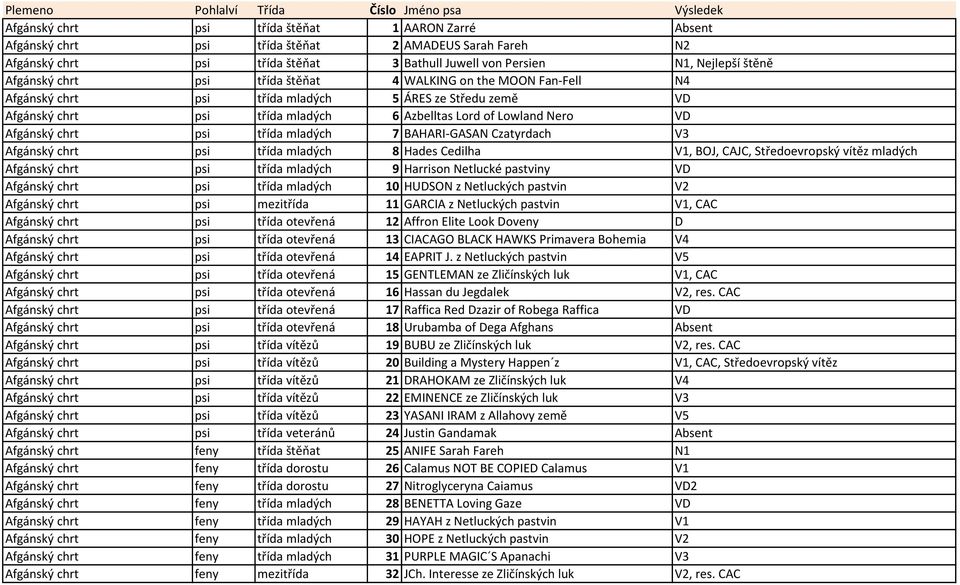 třída mladých 7 BAHARI-GASAN Czatyrdach V3 Afgánský chrt psi třída mladých 8 Hades Cedilha V1, BOJ, CAJC, Středoevropský vítěz mladých Afgánský chrt psi třída mladých 9 Harrison Netlucké pastviny VD