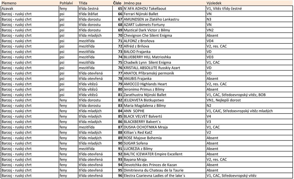 70 Chevignon Che Silent Enigma Absent Barzoj - ruský chrt psi mezitřída 71 ALFONZ z Broňova VD4 Barzoj - ruský chrt psi mezitřída 72 Alfréd z Brňova V2, res.