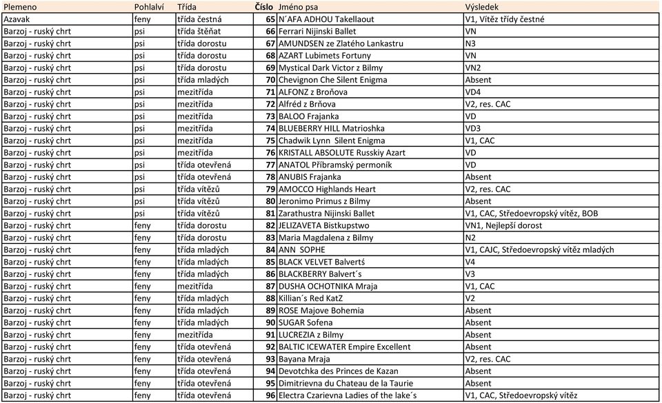 70 Chevignon Che Silent Enigma Absent Barzoj - ruský chrt psi mezitřída 71 ALFONZ z Broňova VD4 Barzoj - ruský chrt psi mezitřída 72 Alfréd z Brňova V2, res.