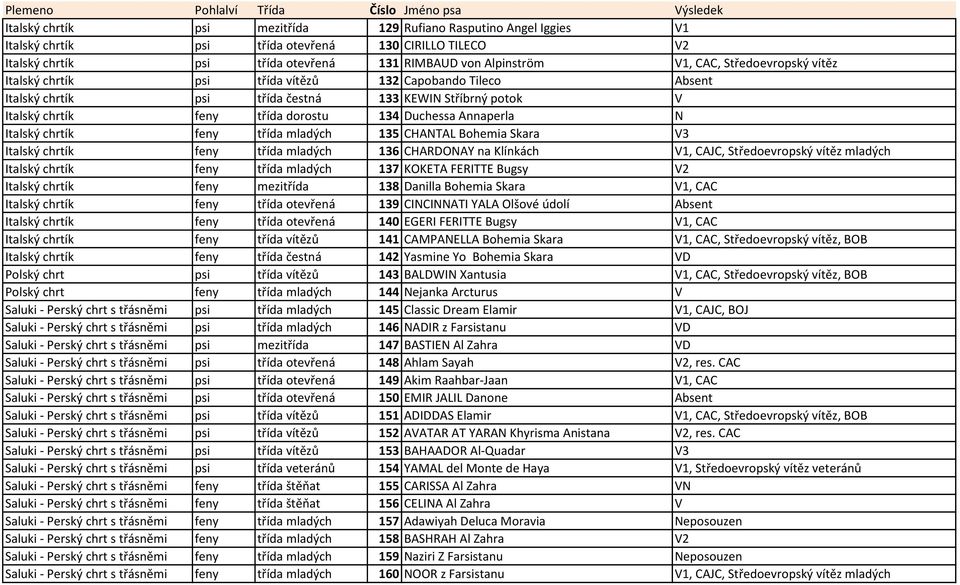 Italský chrtík feny třída mladých 135 CHANTAL Bohemia Skara V3 Italský chrtík feny třída mladých 136 CHARDONAY na Klínkách V1, CAJC, Středoevropský vítěz mladých Italský chrtík feny třída mladých 137