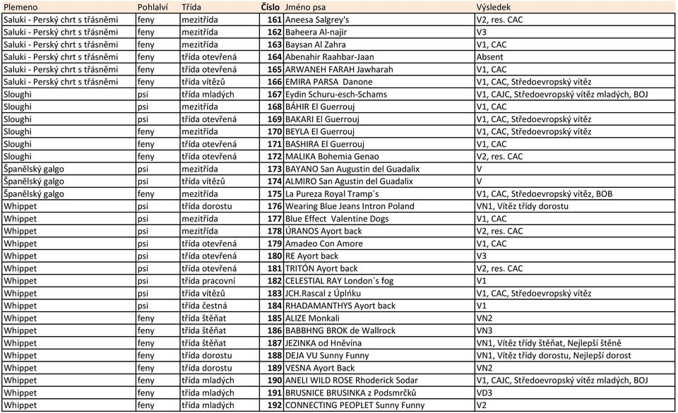 otevřená 164 Abenahir Raahbar-Jaan Absent Saluki - Perský chrt s třásněmi feny třída otevřená 165 ARWANEH FARAH Jawharah V1, CAC Saluki - Perský chrt s třásněmi feny třída vítězů 166 EMIRA PARSA
