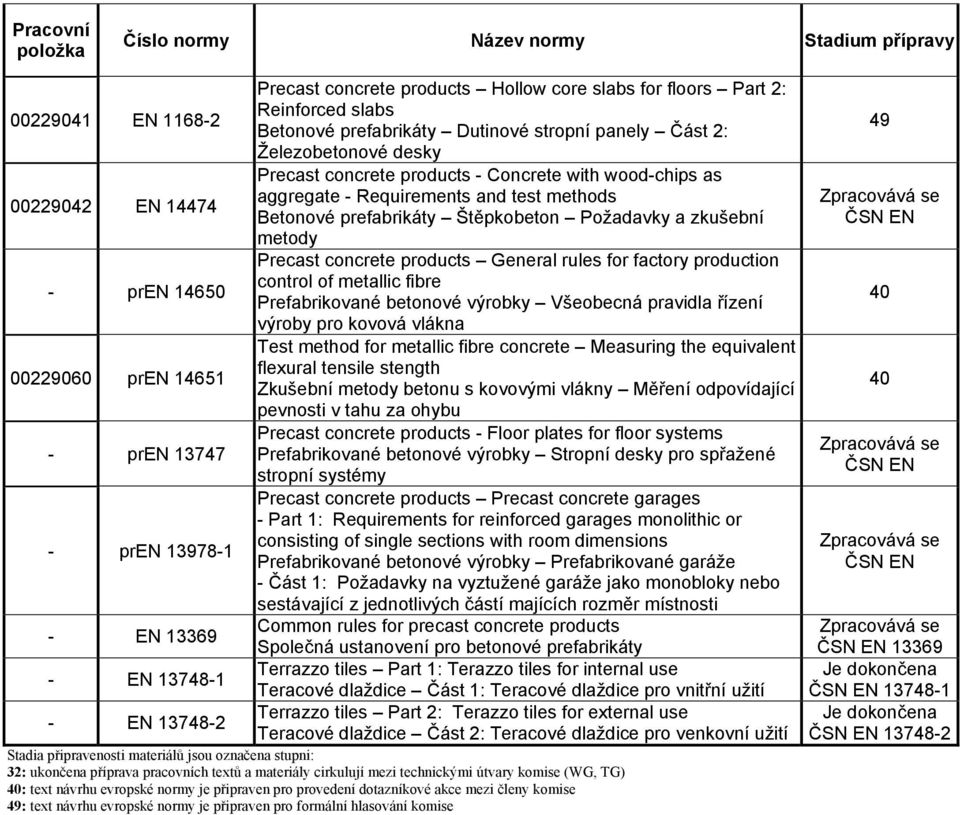 wood-chips as aggregate - Requirements and test methods Betonové prefabrikáty Štěpkobeton Požadavky a zkušební metody Precast concrete products General rules for factory production control of