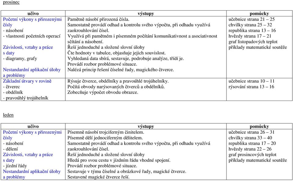 Nalézá princip řešení číselné řady, magického čtverce. - násobení - vlastnosti početních operací - diagramy, grafy - pravoúhlý trojúhelník Rýsuje čtverce, obdélníky a pravoúhlé trojúhelníky.