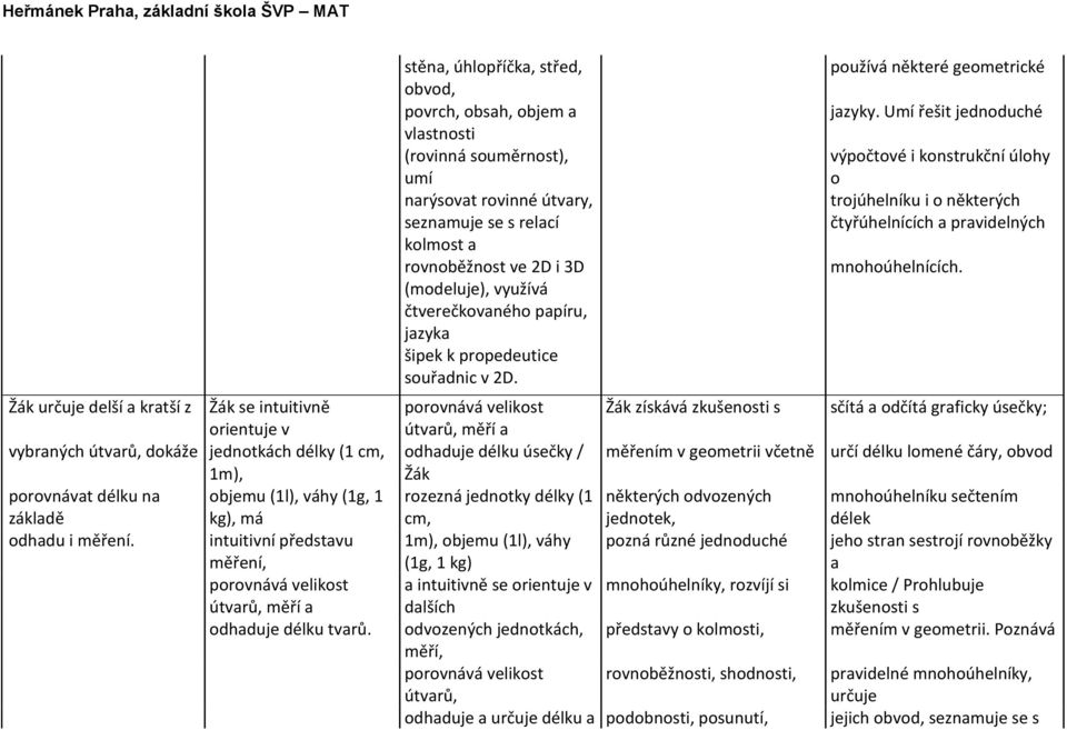 stěna, úhlopříčka, střed, obvod, povrch, obsah, objem a vlastnosti (rovinná souměrnost), umí narýsovat rovinné útvary, seznamuje se s relací kolmost a rovnoběžnost ve 2D i 3D (modeluje), využívá