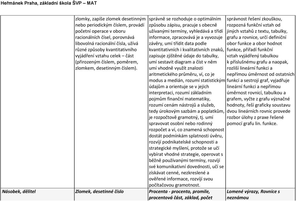 správně se rozhoduje o optimálním způsobu zápisu, pracuje s obecně užívanými termíny, vyhledává a třídí informace, zpracovává je a vyvozuje závěry, umí třídit data podle kvantitativních i