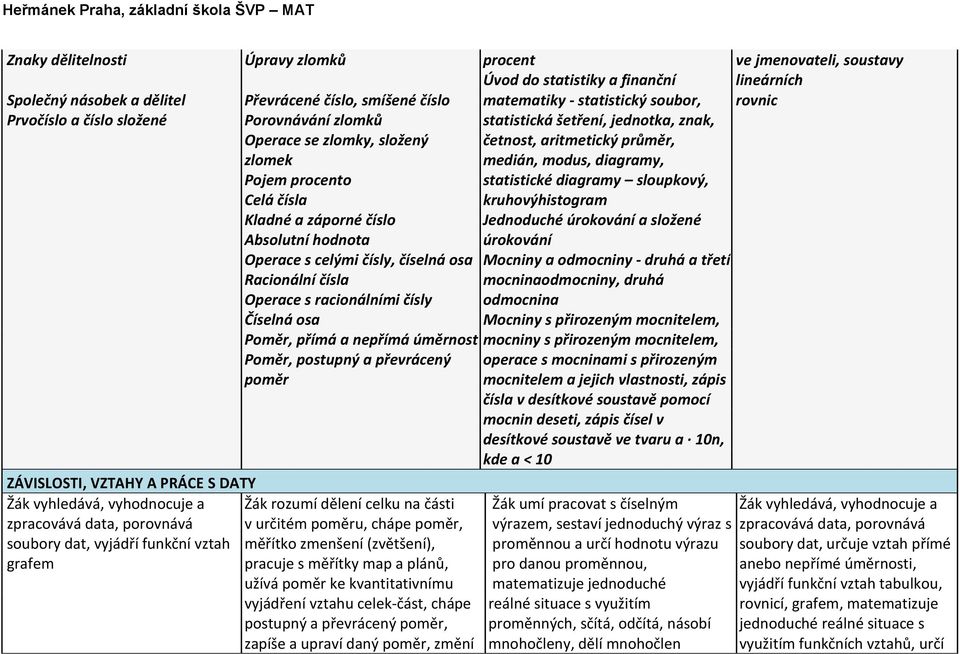 aritmetický průměr, medián, modus, diagramy, statistické diagramy sloupkový, kruhovýhistogram Jednoduché úrokování a složené úrokování Operace s celými čísly, číselná osa Mocniny a odmocniny - druhá