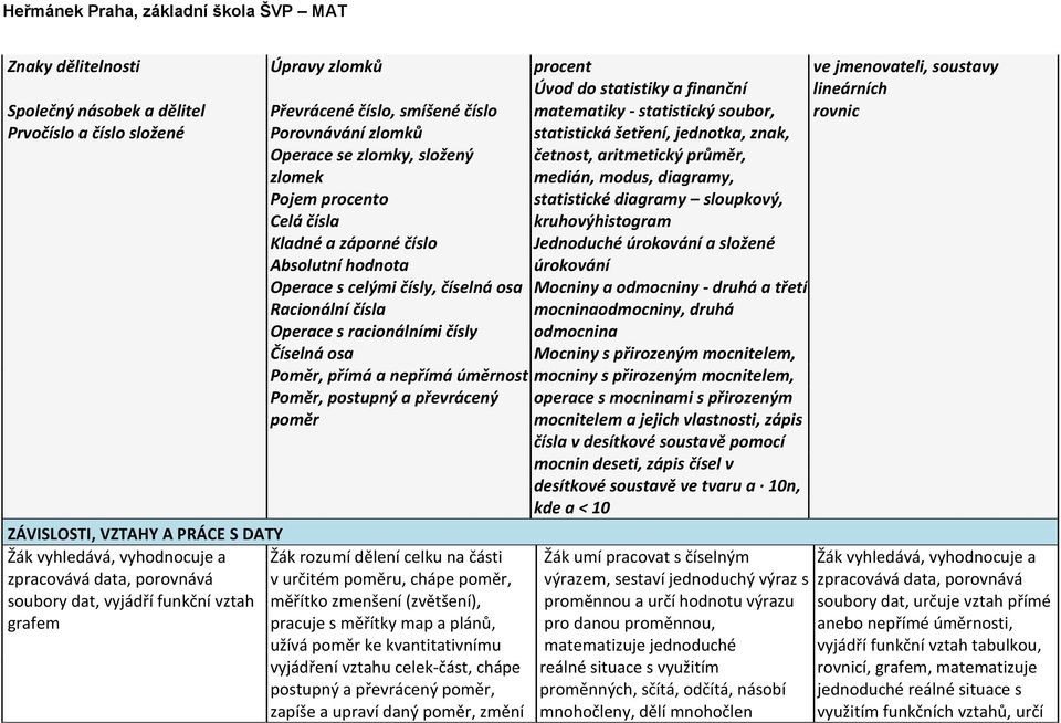 aritmetický průměr, medián, modus, diagramy, statistické diagramy sloupkový, kruhovýhistogram Jednoduché úrokování a složené úrokování Operace s celými čísly, číselná osa Mocniny a odmocniny - druhá