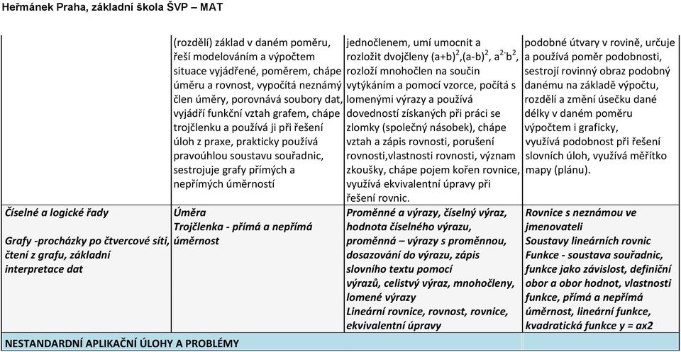 2,(a-b) 2, a 2- b 2, rozloží mnohočlen na součin vytýkáním a pomocí vzorce, počítá s lomenými výrazy a používá dovedností získaných při práci se zlomky (společný násobek), chápe vztah a zápis