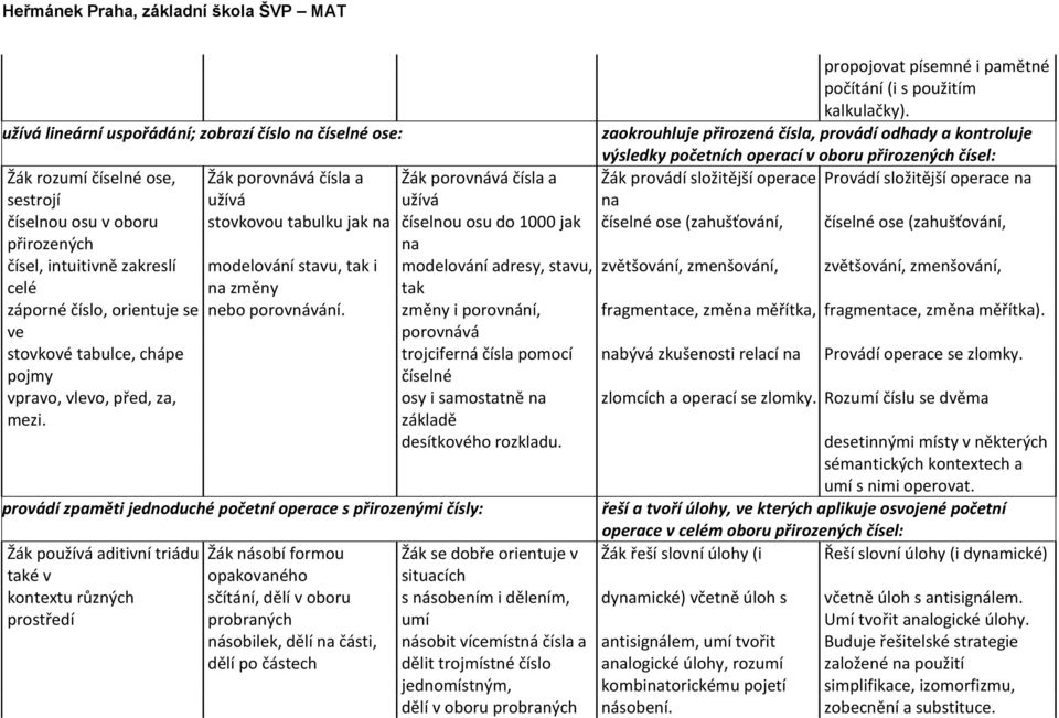 porovnává čísla a Žák porovnává čísla a Žák provádí složitější operace Provádí složitější operace na sestrojí užívá užívá na číselnou osu v oboru stovkovou tabulku jak na číselnou osu do 1000 jak