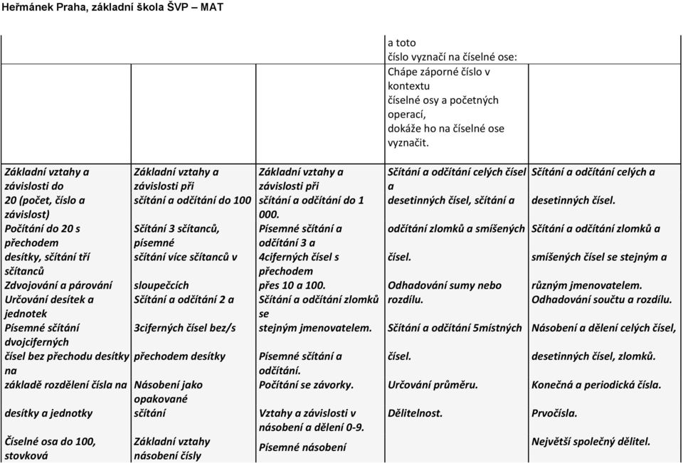 do 100 sčítání a odčítání do 1 desetinných čísel, sčítání a desetinných čísel. závislost) 000.