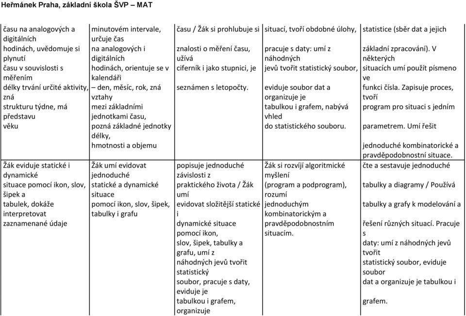 dynamické situace pomocí ikon, slov, šipek a tabulek, dokáže interpretovat zaznamenané údaje Žák umí evidovat jednoduché statické a dynamické situace pomocí ikon, slov, šipek, tabulky i grafu času /