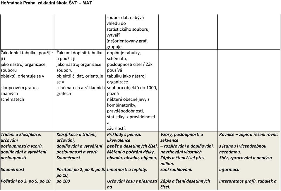 doplňuje tabulky, schémata, posloupnosti čísel / Žák používá tabulku jako nástroj organizace souboru objektů do 1000, pozná některé obecné jevy z kombinatoriky, pravděpodobnosti, statistiky, z