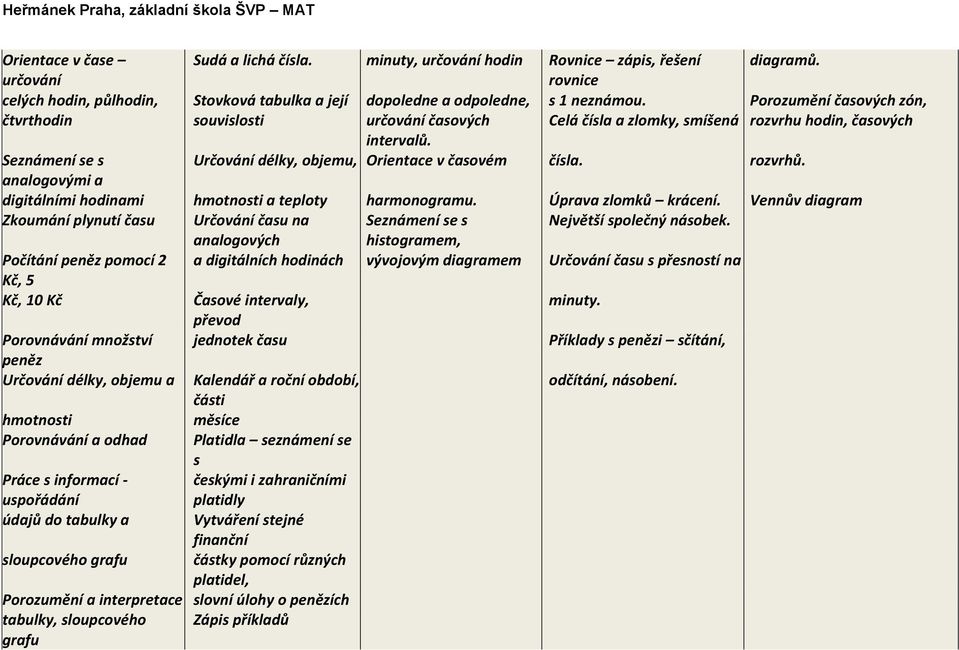 rozvrhů. analogovými a digitálními hodinami hmotnosti a teploty harmonogramu. Úprava zlomků krácení. Vennův diagram Zkoumání plynutí času Určování času na Seznámení se s Největší společný násobek.