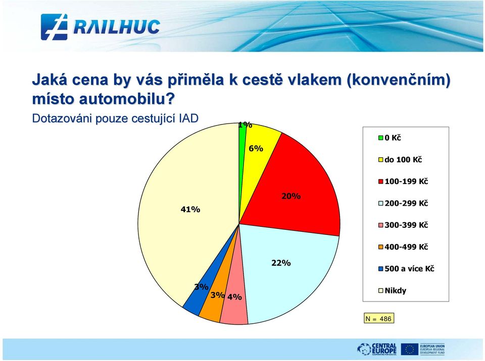 Dotazováni pouze cestující IAD 1% 6% 0 Kč do 100 Kč