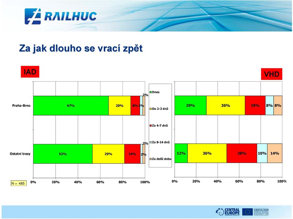 dnů Ostatní trasy 53% 29% 14% 2% Za delší dobu 12% 36% 28%