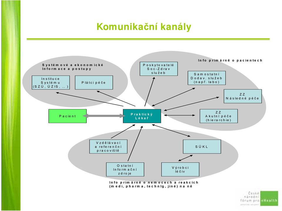 la b o ) ZZ Následné péč e Pacient Praktický Lékař ZZ Akutní péč e (h ie ra rch ie ) Vzdě lá v a c í a refe ren č ní