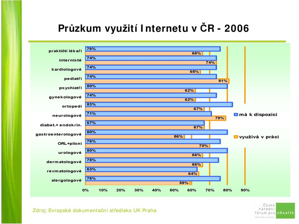 gastroenterologové ORL+plicní urologové dermatologové revmatologové alergologové 76% 74% 74% 74% 80% 74% 83% 71% 67%