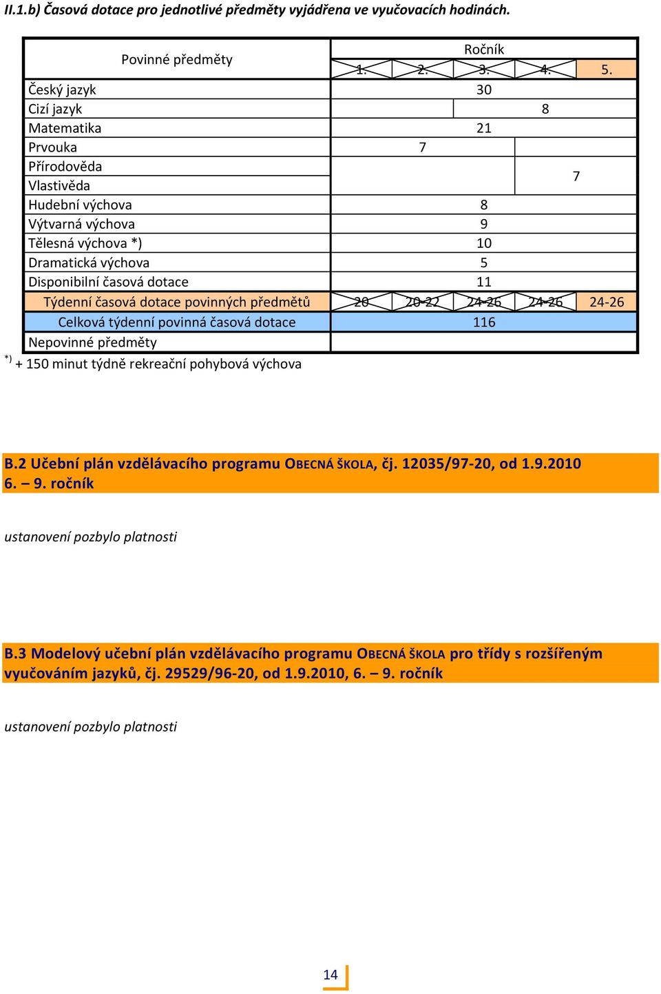 Týdenní časová dotace povinných předmětů 20 20 22 24 2 24 2 24 2 Celková týdenní povinná časová dotace 11 Nepovinné předměty + 150 minut týdně rekreační pohybová výchova B.