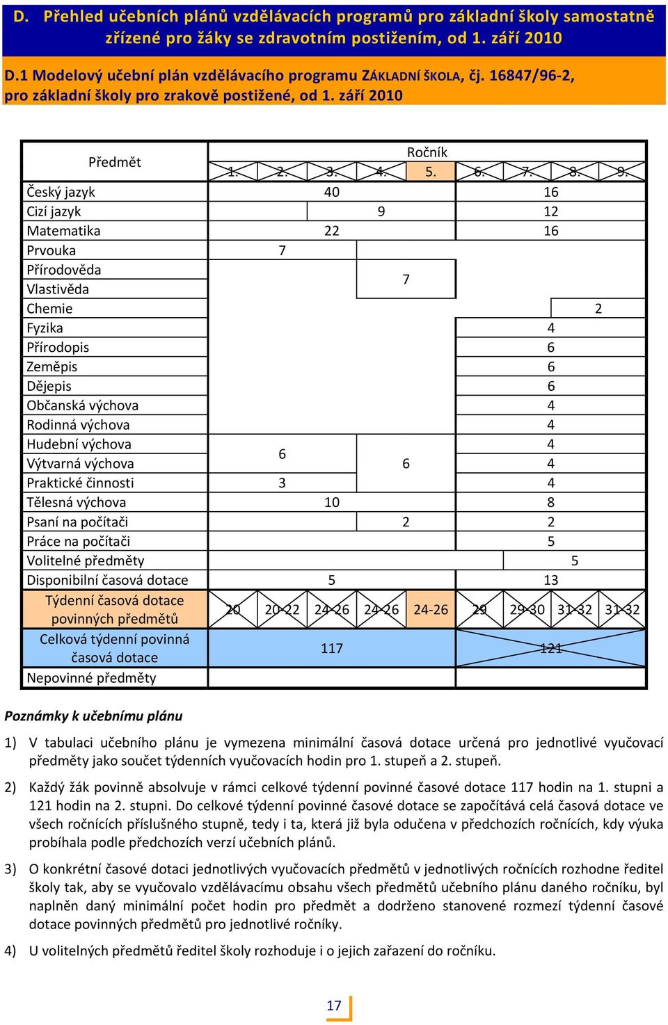 Český jazyk 40 1 Cizí jazyk 9 12 Matematika 22 1 Prvouka 7 Přírodověda Vlastivěda 7 Chemie 2 Fyzika 4 Přírodopis Zeměpis Dějepis Občanská výchova 4 Rodinná výchova 4 Hudební výchova 4 Výtvarná