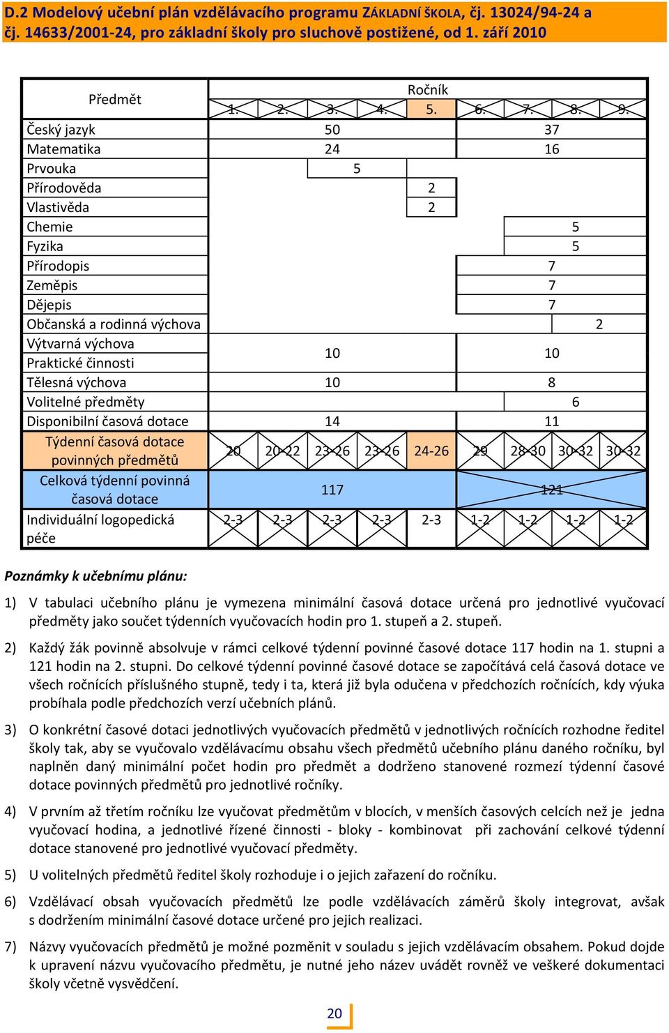 Tělesná výchova 10 8 Volitelné předměty Disponibilní časová dotace 14 11 Týdenní časová dotace povinných předmětů 20 20 22 23 2 23 2 24 2 29 28 30 30 32 30 32 Celková týdenní povinná časová dotace