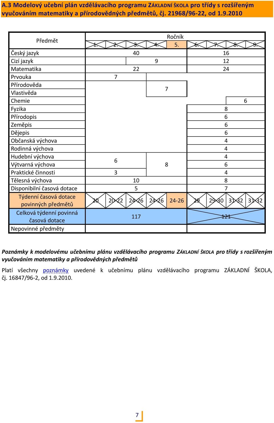 8 Praktické činnosti 3 4 Tělesná výchova 10 8 Disponibilní časová dotace 5 7 Týdenní časová dotace povinných předmětů 20 20 22 24 2 24 2 24 2 29 29 30 31 32 31 32 Celková týdenní povinná časová