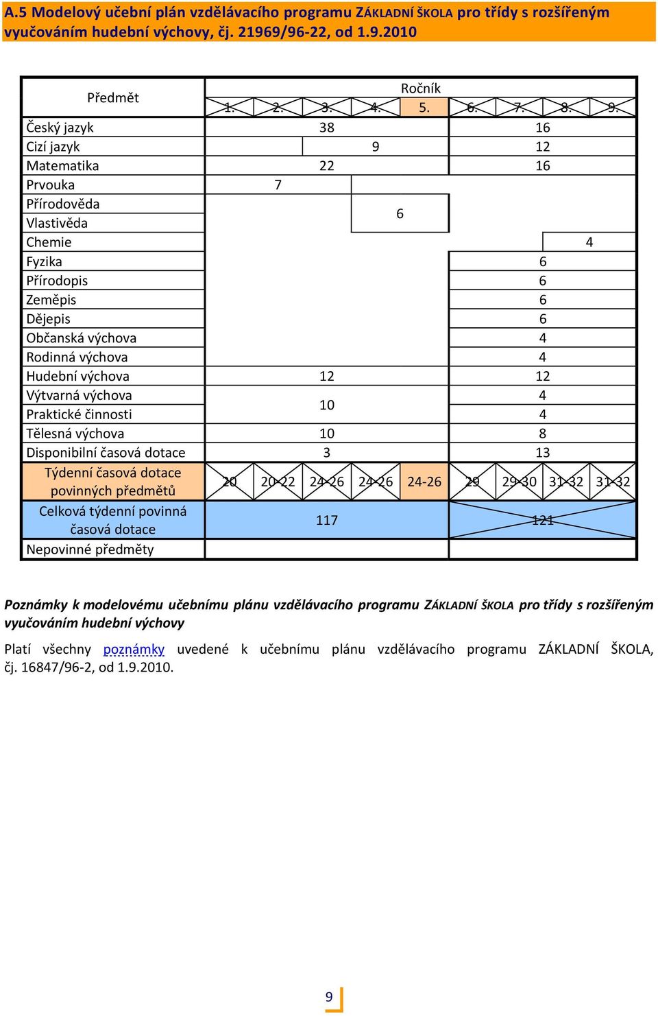 výchova 4 10 Praktické činnosti 4 Tělesná výchova 10 8 Disponibilní časová dotace 3 13 Týdenní časová dotace povinných předmětů 20 20 22 24 2 24 2 24 2 29 29 30 31 32 31 32 Celková týdenní povinná
