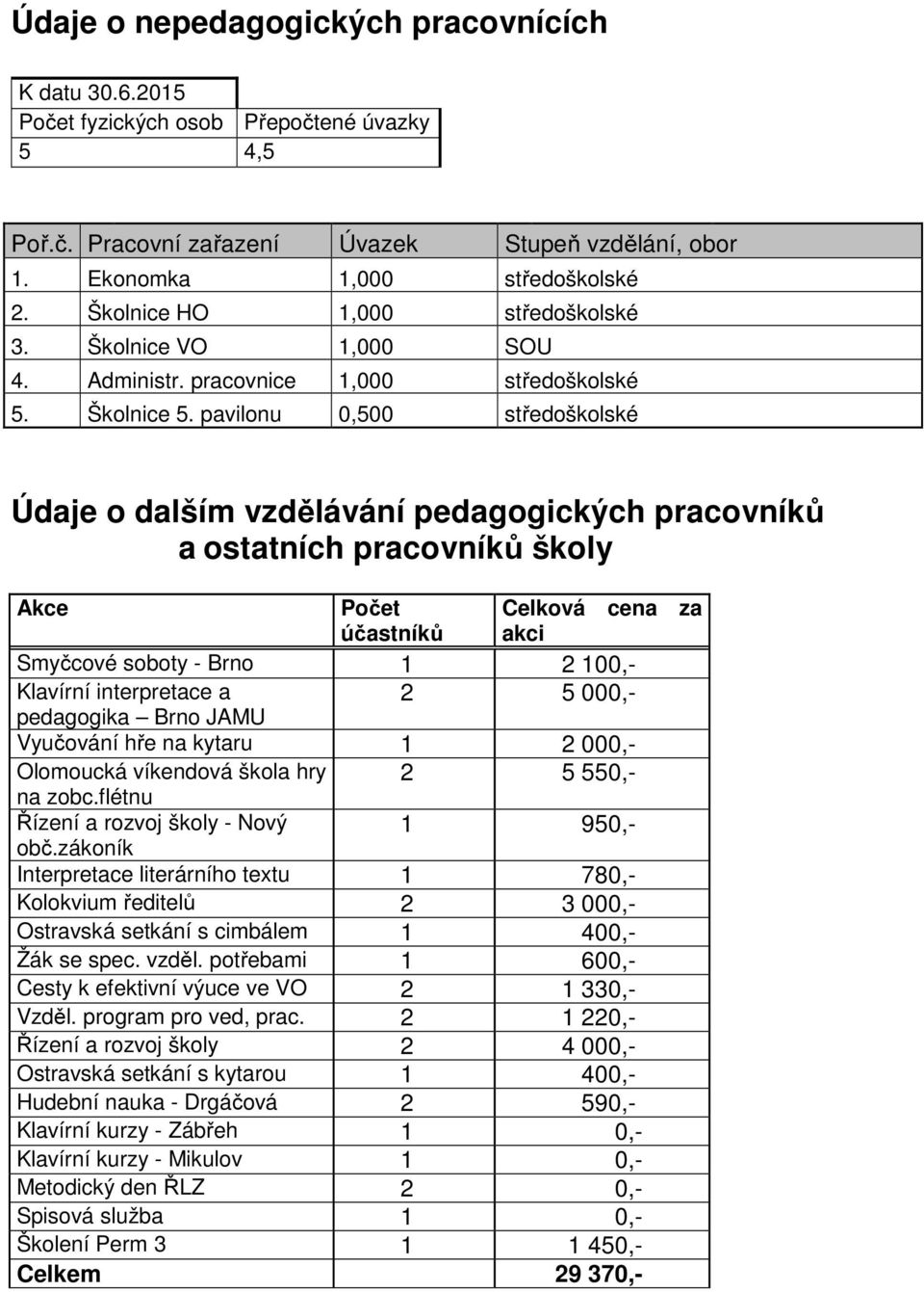 pavilonu 0,500 středoškolské Údaje o dalším vzdělávání pedagogických pracovníků a ostatních pracovníků školy Akce Počet účastníků Celková cena za akci Smyčcové soboty - Brno 1 2 100,- Klavírní