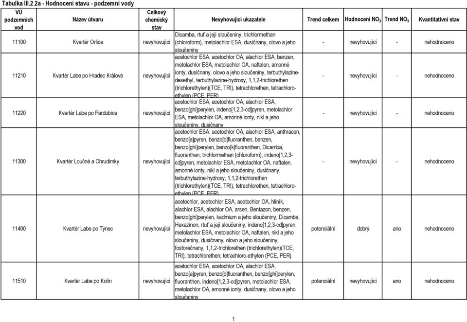 nevyhovující 11400 Kvartér Labe po Týnec nevyhovující 11510 Kvartér Labe po Kolín nevyhovující Nevyhovující ukazatele Trend celkem Hodnocení NO 3 Trend NO 3 Kvantitativní Dicamba, rtuť a její,