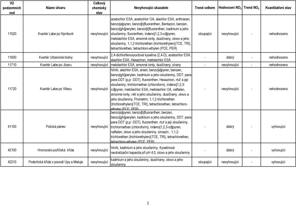 1,1,2-trichlorethen (trichlorethylen)(tce, TRI), tetrachlorethen, tetrachloro-ethylen stoupající nevyhovující - nehodnoceno 11600 Kvartér Urbanické brány nevyhovující 2,4-dichlorfenoxyoctová kyselina