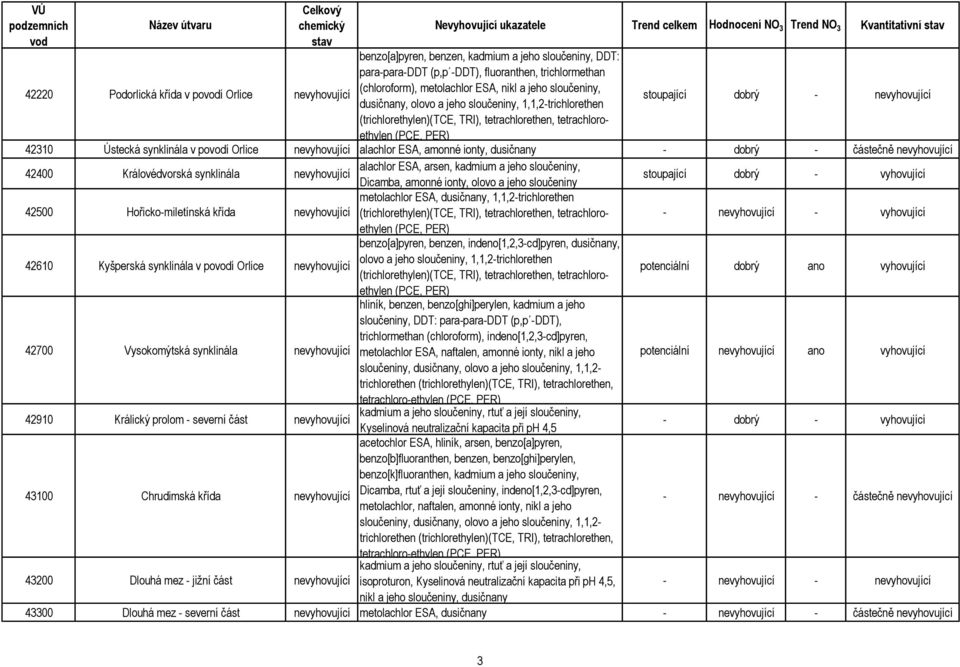 alachlor ESA, amonné ionty, dusičnany - dobrý - částečně nevyhovující 42400 Královédvorská synklinála nevyhovující alachlor ESA, arsen, kadmium a jeho, Dicamba, amonné ionty, olovo a jeho stoupající