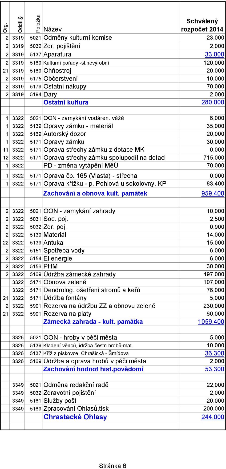 věžě 6,000 1 3322 5139 Opravy zámku - materiál 35,000 1 3322 5169 Autorský dozor 20,000 1 3322 5171 Opravy zámku 30,000 11 3322 5171 Oprava střechy zámku z dotace MK 0,000 12 3322 5171 Oprava střechy