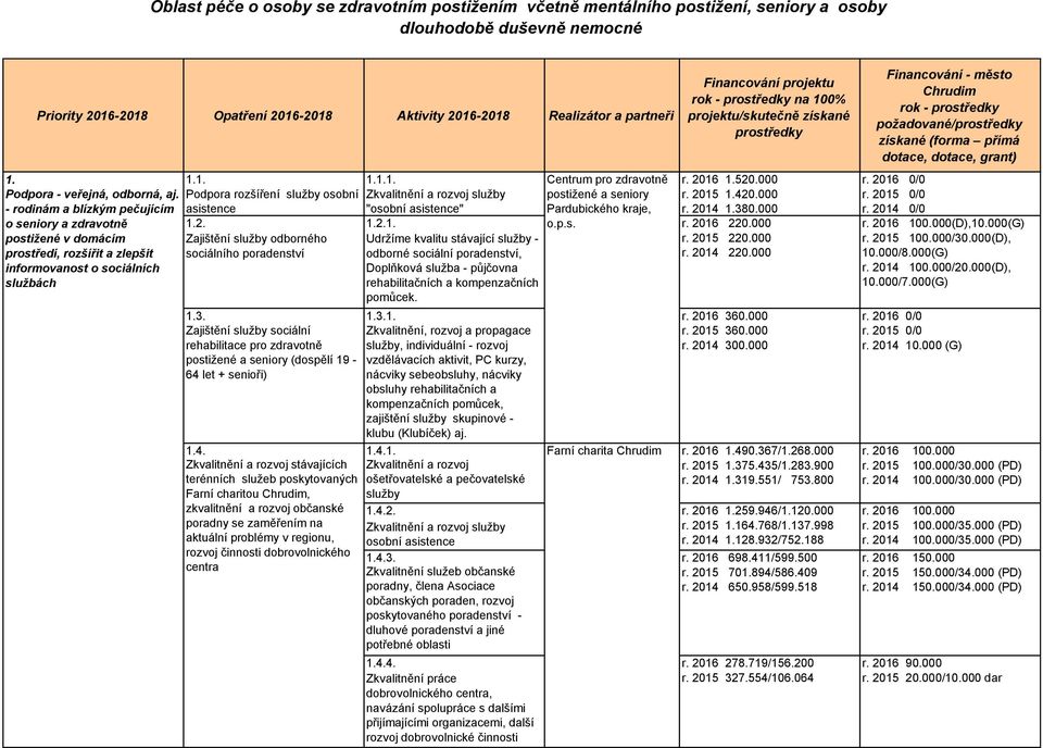 - rodinám a blízkým pečujícím o seniory a zdravotně postižené v domácím prostředí, rozšířit a zlepšit informovanost o sociálních službách Zkvalitnění a rozvoj služby "osobní asistence" Udržíme