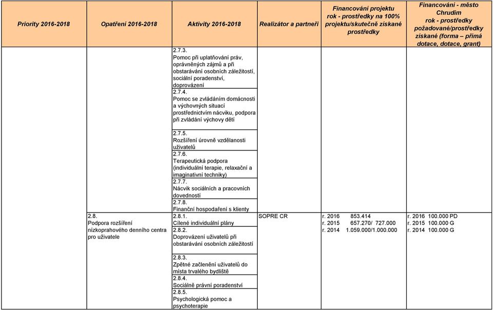 Terapeutická podpora (individuální terapie, relaxační a imaginativní techniky) 2.7.7. Nácvik sociálních a pracovních dovedností 2.7.8. Finanční hospodaření s klienty 2.8. 2.8.1.