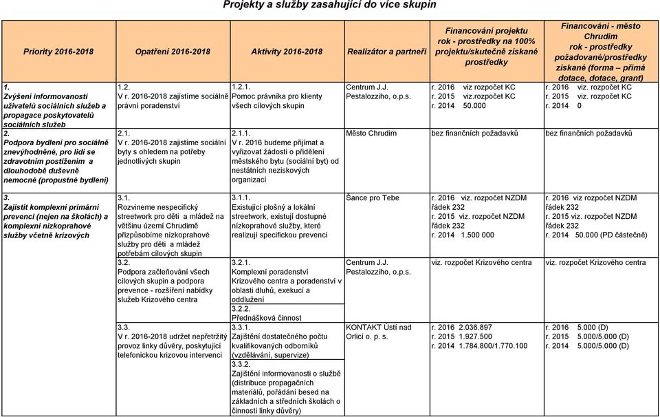 2016-2018 zajistíme sociální byty s ohledem na potřeby jednotlivých skupin Projekty a služby zasahující do více skupin V r.