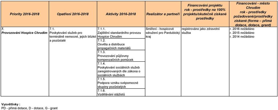 Poskytování sociálních služeb zaregistrovaných dle zákona o sociálních službách 7.1.5. Podpora vzniku svépomocné skupiny pozůstalých 7.1.6.